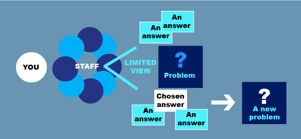 Business as usual problem solving
